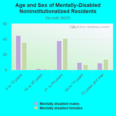 Age and Sex of Mentally-Disabled Noninstitutionalized Residents