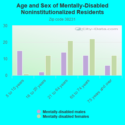 Age and Sex of Mentally-Disabled Noninstitutionalized Residents