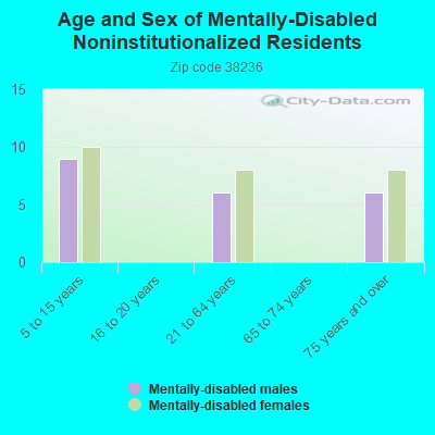 Age and Sex of Mentally-Disabled Noninstitutionalized Residents