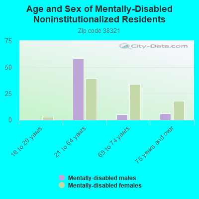 Age and Sex of Mentally-Disabled Noninstitutionalized Residents