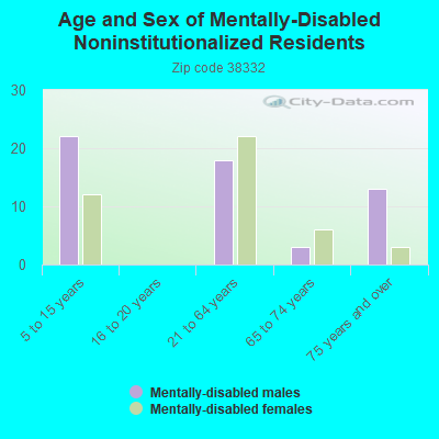 Age and Sex of Mentally-Disabled Noninstitutionalized Residents