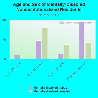 Age and Sex of Mentally-Disabled Noninstitutionalized Residents