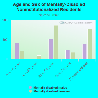 Age and Sex of Mentally-Disabled Noninstitutionalized Residents