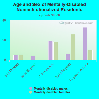 Age and Sex of Mentally-Disabled Noninstitutionalized Residents