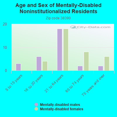 Age and Sex of Mentally-Disabled Noninstitutionalized Residents