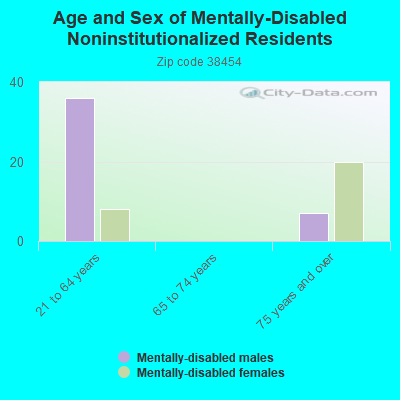 Age and Sex of Mentally-Disabled Noninstitutionalized Residents