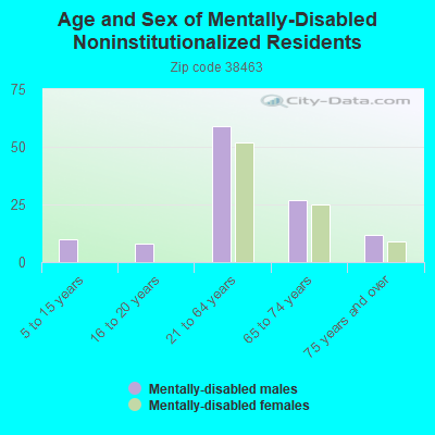 Age and Sex of Mentally-Disabled Noninstitutionalized Residents