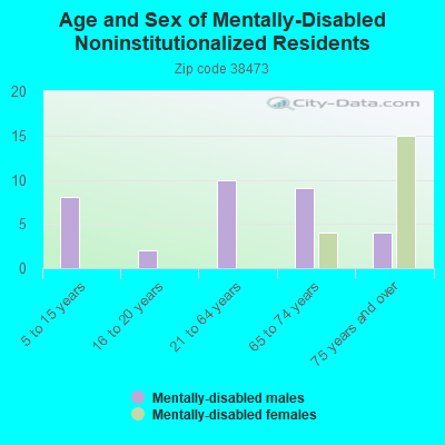 Age and Sex of Mentally-Disabled Noninstitutionalized Residents