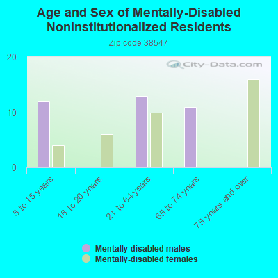 Age and Sex of Mentally-Disabled Noninstitutionalized Residents