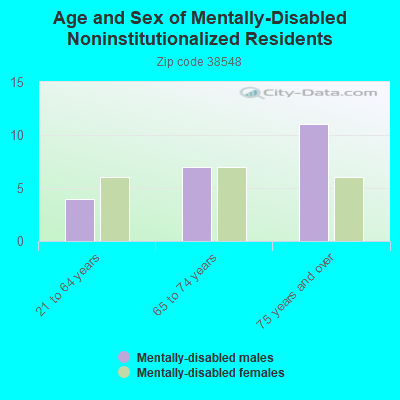 Age and Sex of Mentally-Disabled Noninstitutionalized Residents