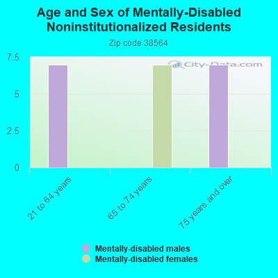 Age and Sex of Mentally-Disabled Noninstitutionalized Residents