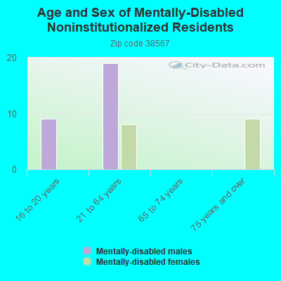 Age and Sex of Mentally-Disabled Noninstitutionalized Residents