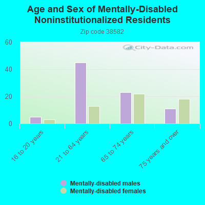 Age and Sex of Mentally-Disabled Noninstitutionalized Residents