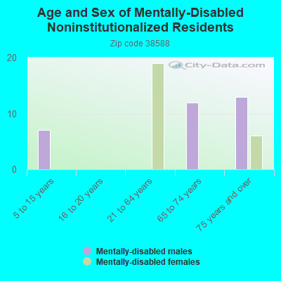 Age and Sex of Mentally-Disabled Noninstitutionalized Residents