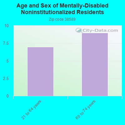 Age and Sex of Mentally-Disabled Noninstitutionalized Residents