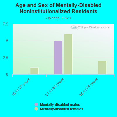 Age and Sex of Mentally-Disabled Noninstitutionalized Residents