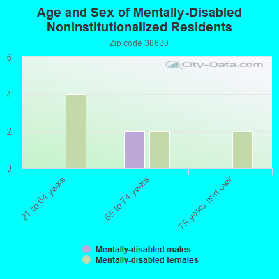 Age and Sex of Mentally-Disabled Noninstitutionalized Residents