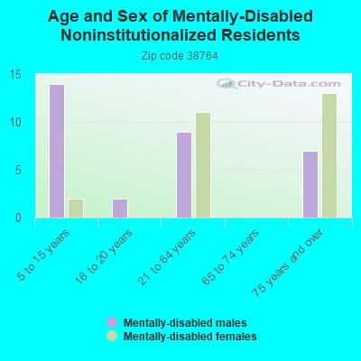 Age and Sex of Mentally-Disabled Noninstitutionalized Residents