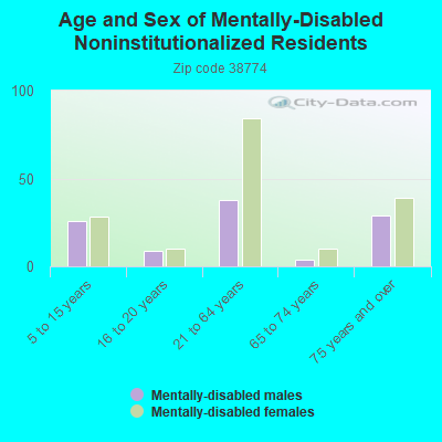 Age and Sex of Mentally-Disabled Noninstitutionalized Residents