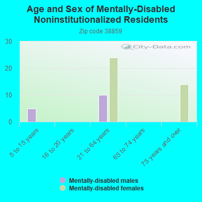 Age and Sex of Mentally-Disabled Noninstitutionalized Residents