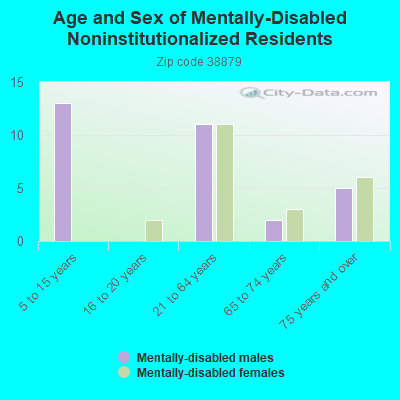 Age and Sex of Mentally-Disabled Noninstitutionalized Residents