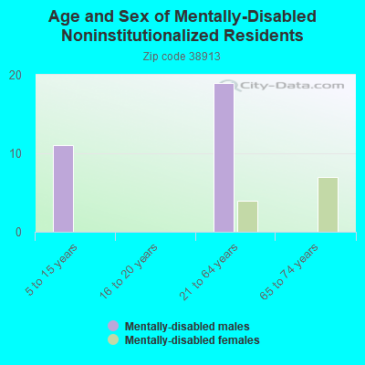 Age and Sex of Mentally-Disabled Noninstitutionalized Residents