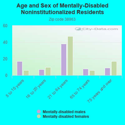 Age and Sex of Mentally-Disabled Noninstitutionalized Residents