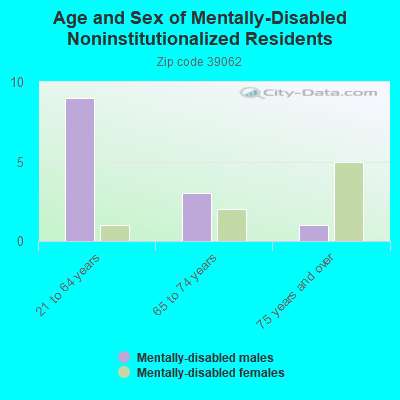 Age and Sex of Mentally-Disabled Noninstitutionalized Residents