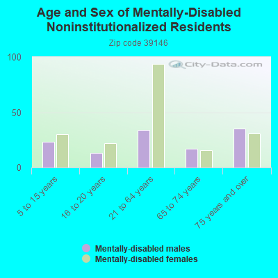 Age and Sex of Mentally-Disabled Noninstitutionalized Residents