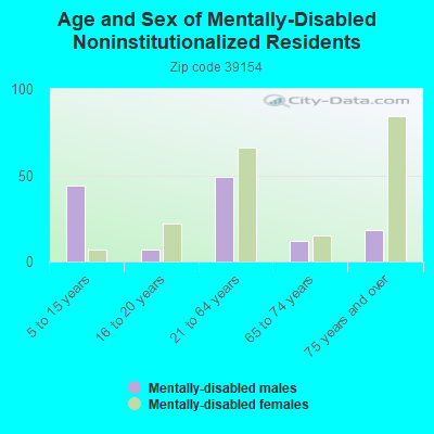 Age and Sex of Mentally-Disabled Noninstitutionalized Residents