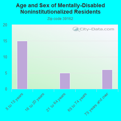 Age and Sex of Mentally-Disabled Noninstitutionalized Residents