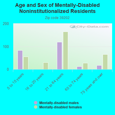 Age and Sex of Mentally-Disabled Noninstitutionalized Residents