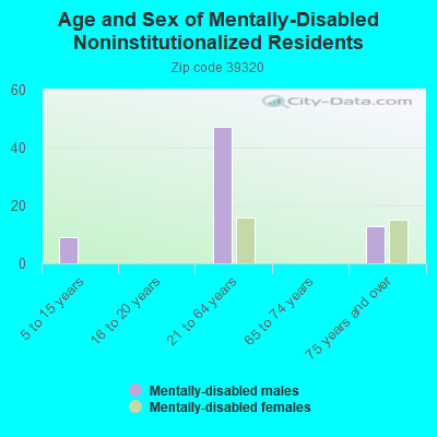 Age and Sex of Mentally-Disabled Noninstitutionalized Residents