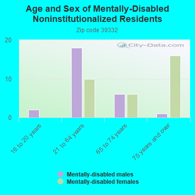 Age and Sex of Mentally-Disabled Noninstitutionalized Residents