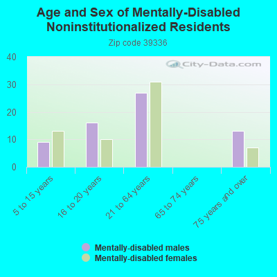 Age and Sex of Mentally-Disabled Noninstitutionalized Residents