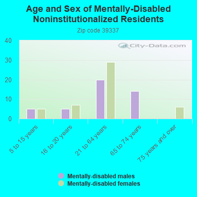 Age and Sex of Mentally-Disabled Noninstitutionalized Residents