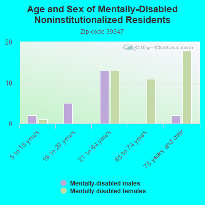 Age and Sex of Mentally-Disabled Noninstitutionalized Residents