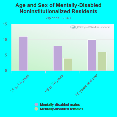 Age and Sex of Mentally-Disabled Noninstitutionalized Residents