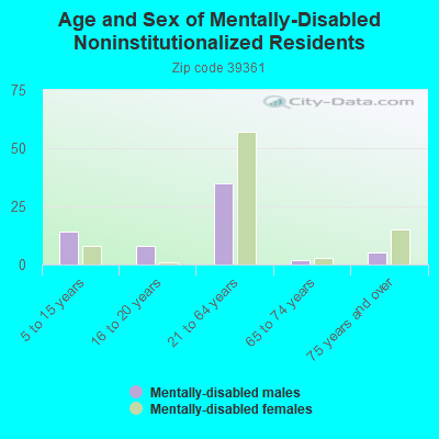 Age and Sex of Mentally-Disabled Noninstitutionalized Residents