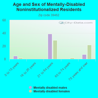 Age and Sex of Mentally-Disabled Noninstitutionalized Residents