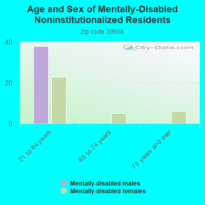 Age and Sex of Mentally-Disabled Noninstitutionalized Residents