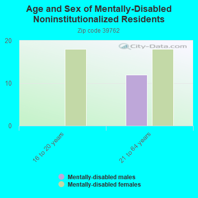 Age and Sex of Mentally-Disabled Noninstitutionalized Residents