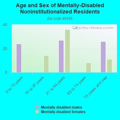 Age and Sex of Mentally-Disabled Noninstitutionalized Residents