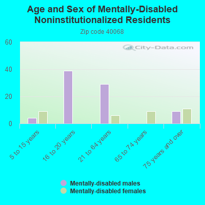 Age and Sex of Mentally-Disabled Noninstitutionalized Residents