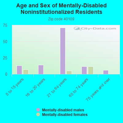 Age and Sex of Mentally-Disabled Noninstitutionalized Residents