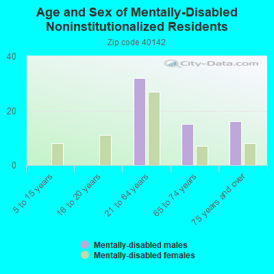 Age and Sex of Mentally-Disabled Noninstitutionalized Residents