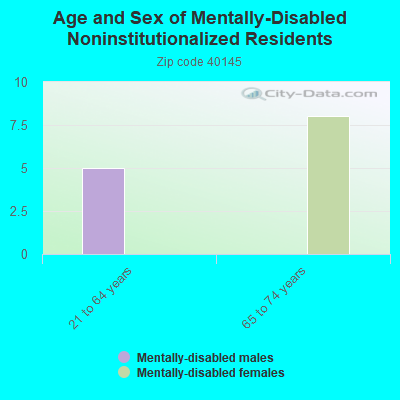 Age and Sex of Mentally-Disabled Noninstitutionalized Residents