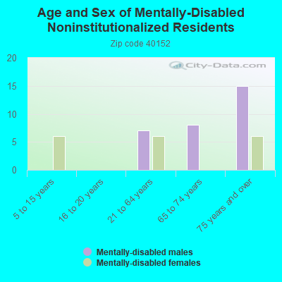 Age and Sex of Mentally-Disabled Noninstitutionalized Residents