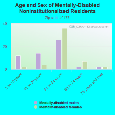 Age and Sex of Mentally-Disabled Noninstitutionalized Residents