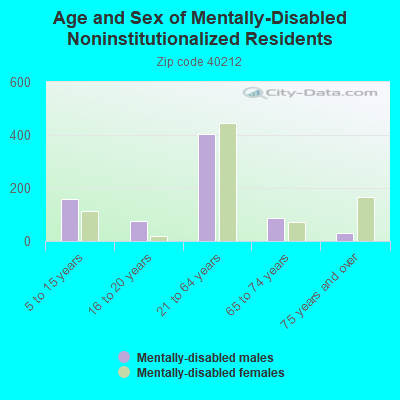 Age and Sex of Mentally-Disabled Noninstitutionalized Residents